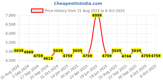 myntra.com Saral Home Pink & Cream Colored Woven Design Cotton Rectangular Carpet saral home Price History Graph from 31 Aug 2024 to 8 Oct 2025