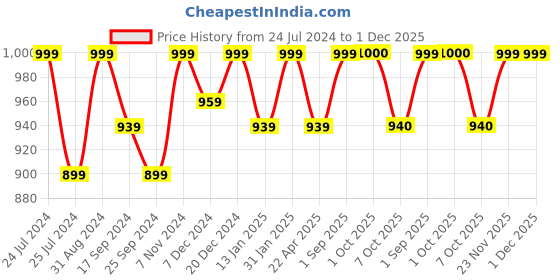 myntra.com Saral Home Pink & Maroon Striped Microfibre Runner saral home Price History Graph from 24 Jul 2024 to 30 Nov 2025
