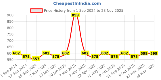 myntra.com Saral Home Pink & Purple Printed Door Hanging Foldable Laundry Bag saral home Price History Graph from 1 Sep 2024 to 28 Nov 2025