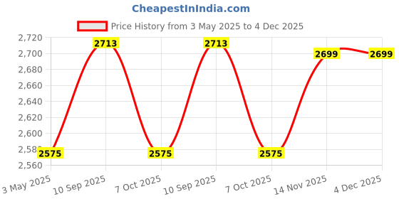 myntra.com Saral Home Pink & White Geometric Mild Winter 210 GSM Double Bed Quilt saral home Price History Graph from 3 May 2025 to 4 Dec 2025