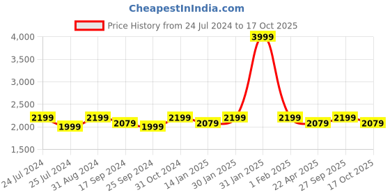 myntra.com Saral Home Pink Cartoon Characters Mild Winter 210 GSM Single Bed Quilt with 2 Cushions saral home Price History Graph from 24 Jul 2024 to 17 Oct 2025