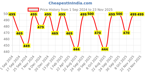 myntra.com Saral Home Pink Geometric Printed Cotton Multiuse Rug saral home Price History Graph from 1 Sep 2024 to 22 Nov 2025