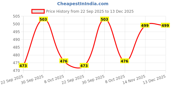 myntra.com Saral Home Pink Pack Of 2 Soft Microfiber Anti-Skid Bath Mats 35x50 cm saral home Price History Graph from 22 Sep 2025 to 13 Dec 2025