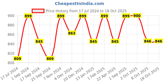 myntra.com Saral Home Pink Peppa Pig Printed Microfiber Picnic Mat saral home Price History Graph from 17 Jul 2024 to 17 Oct 2025