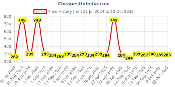 myntra.com Saral Home Pink Printed Cotton Multiuse Floor Mats saral home Price History Graph from 31 Jul 2024 to 12 Oct 2025