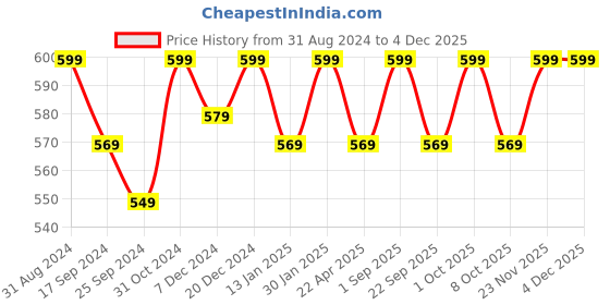 myntra.com Saral Home Pink Set of 2 1666 GSM Cotton Shaggy Mat saral home Price History Graph from 31 Aug 2024 to 2 Dec 2025