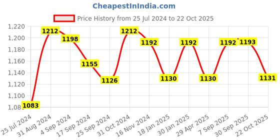 myntra.com Saral Home Pink Set of 2 Room Darkening Door Curtains saral home Price History Graph from 25 Jul 2024 to 22 Oct 2025