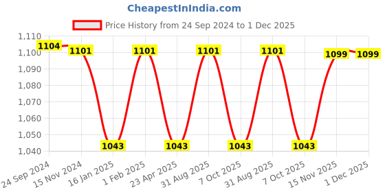 myntra.com Saral Home Pink Set of 2 Striped Room Darkening Window Curtain saral home Price History Graph from 24 Sep 2024 to 1 Dec 2025