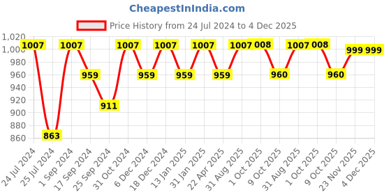 myntra.com Saral Home Pink Striped 500 TC Bedsheet with 2 Pillow Covers saral home Price History Graph from 24 Jul 2024 to 4 Dec 2025