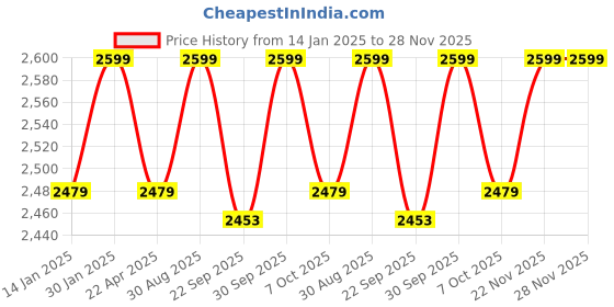 myntra.com Saral Home Pink Striped Antiskid Floor Mats & Dhurries saral home Price History Graph from 14 Jan 2025 to 27 Nov 2025