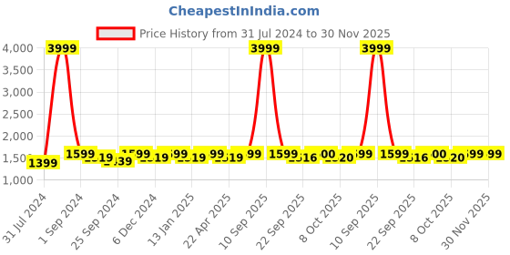 myntra.com Saral Home Pink Striped Carpet saral home Price History Graph from 31 Jul 2024 to 30 Nov 2025