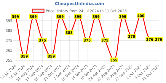 myntra.com Saral Home Pink Striped Rectangular Bath Rug & Contour saral home Price History Graph from 24 Jul 2024 to 11 Oct 2025