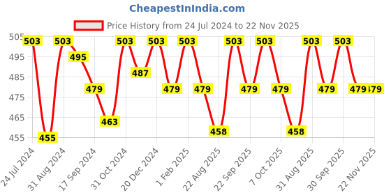 myntra.com Saral Home Pink Woven Rectangular Bath Rug saral home Price History Graph from 24 Jul 2024 to 22 Nov 2025