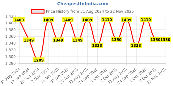 myntra.com Saral Home POWER Beige & Brown Striped Rectangular Anti-Skid Bedside Runner saral home Price History Graph from 31 Aug 2024 to 22 Nov 2025