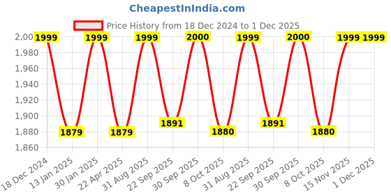 myntra.com Saral Home Power Brown & Grey Striped Anti-skid & Washable Carpet saral home Price History Graph from 18 Dec 2024 to 1 Dec 2025