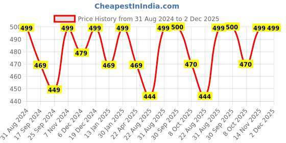 myntra.com Saral Home POWER Maroon & Orange Striped Rectangular Anti-Skid Bedside Runner saral home Price History Graph from 31 Aug 2024 to 2 Dec 2025