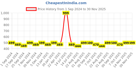 myntra.com Saral Home Power Runner Beige & Brown Striped Antiskid Runner saral home Price History Graph from 1 Sep 2024 to 30 Nov 2025