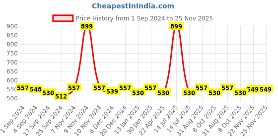 myntra.com Saral Home Power Runner Beige & White Striped Antiskid Runner saral home Price History Graph from 1 Sep 2024 to 24 Nov 2025