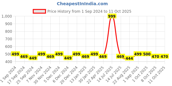 myntra.com Saral Home Power Runner Brown Self-Design Antiskid Runner saral home Price History Graph from 1 Sep 2024 to 11 Oct 2025