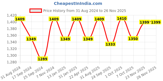 myntra.com Saral Home Power Runner Brown Striped Antiskid Runner saral home Price History Graph from 31 Aug 2024 to 24 Nov 2025
