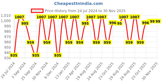 myntra.com Saral Home Power Runner Brown Striped Antiskid Runner saral home Price History Graph from 24 Jul 2024 to 30 Nov 2025