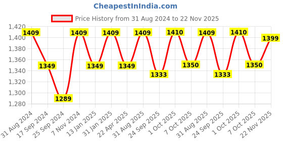 myntra.com Saral Home Power Runner Grey & Blue Self-Design Antiskid Runner saral home Price History Graph from 31 Aug 2024 to 22 Nov 2025