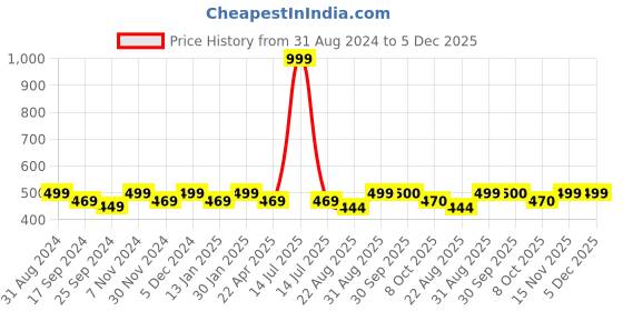 myntra.com Saral Home Power Runner Grey & Blue Striped Antiskid Runner saral home Price History Graph from 31 Aug 2024 to 4 Dec 2025