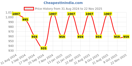 myntra.com Saral Home Power Runner Grey & Blue Striped Antiskid Runner saral home Price History Graph from 31 Aug 2024 to 22 Nov 2025