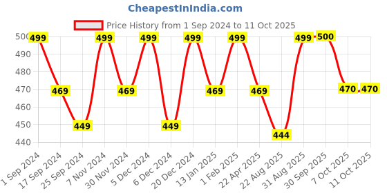 myntra.com Saral Home Power Runner Yellow & Grey Self-Design Antiskid Runner saral home Price History Graph from 1 Sep 2024 to 11 Oct 2025
