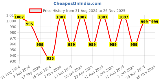 myntra.com Saral Home Power Runner Yellow & Grey Striped Antiskid Runner saral home Price History Graph from 31 Aug 2024 to 25 Nov 2025