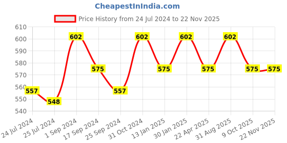 myntra.com Saral Home Printed Foldable Door-Hanging Laundry Bag saral home Price History Graph from 24 Jul 2024 to 22 Nov 2025