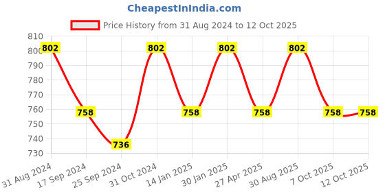 myntra.com Saral Home Purple & White Cartoon Characters 210 TC Single Bedsheet with 1 Pillow Covers saral home Price History Graph from 31 Aug 2024 to 11 Oct 2025