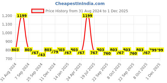 myntra.com Saral Home Purple & White Patterned 210 GSM Bath Rug saral home Price History Graph from 31 Aug 2024 to 30 Nov 2025