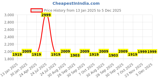 myntra.com Saral Home Purple AntiSlip Floor Mats & Dhurries saral home Price History Graph from 13 Jan 2025 to 4 Dec 2025