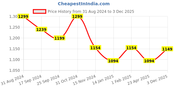 myntra.com Saral Home Quite Space Silver-Toned & Grey Printed Black Out Velvet Long Door Curtain saral home Price History Graph from 31 Aug 2024 to 3 Dec 2025