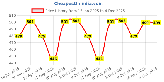 myntra.com Saral Home Red & Beige 2 Pieces Striped Square Cushion Covers saral home Price History Graph from 16 Jan 2025 to 4 Dec 2025