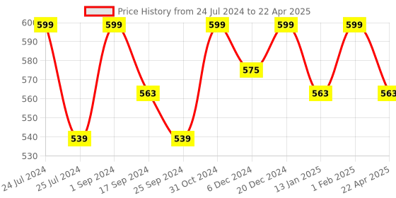 myntra.com Saral Home Red & Beige Geometric Patterned Multi-Use Dhurrie saral home Price History Graph from 24 Jul 2024 to 22 Apr 2025
