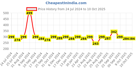 myntra.com Saral Home Red & Black Striped Dhurrie saral home Price History Graph from 24 Jul 2024 to 10 Oct 2025
