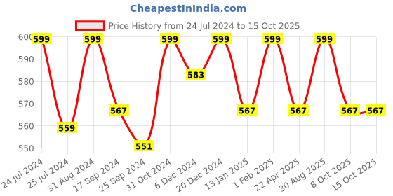 myntra.com Saral Home Red & Black Striped Pure Cotton Multi-Purpose Floor Runner saral home Price History Graph from 24 Jul 2024 to 15 Oct 2025