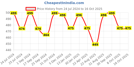 myntra.com Saral Home Red & Black Striped Pure Cotton Multi-Purpose Floor Runner saral home Price History Graph from 24 Jul 2024 to 15 Oct 2025