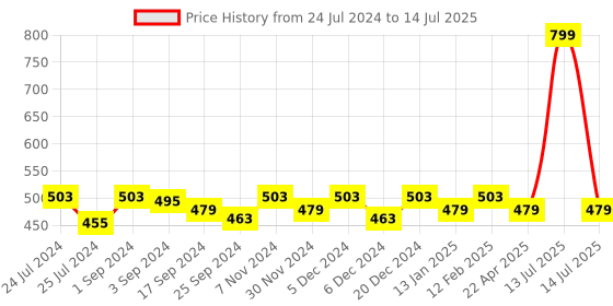 myntra.com Saral Home Red & Brown Geometric Floor Runner saral home Price History Graph from 24 Jul 2024 to 14 Jul 2025