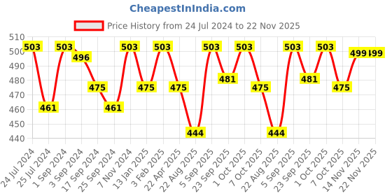myntra.com Saral Home Red & Brown Printed Butterfly-Shaped Microfiber Anti-Slip Floor Mat saral home Price History Graph from 24 Jul 2024 to 22 Nov 2025