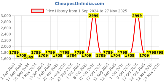 myntra.com Saral Home Red & Brown Printed Cotton Carpet saral home Price History Graph from 1 Sep 2024 to 27 Nov 2025