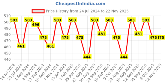 myntra.com Saral Home Red & Cream Car Shaped Soft Microfiber Anti Slip Floor Mat saral home Price History Graph from 24 Jul 2024 to 22 Nov 2025