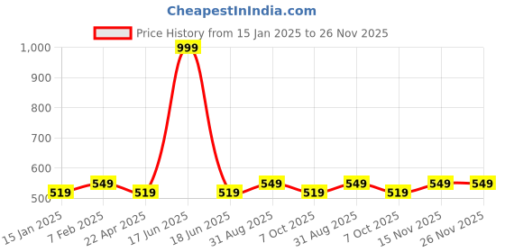 myntra.com Saral Home Red & Green 3 Pots Door Mat saral home Price History Graph from 15 Jan 2025 to 26 Nov 2025