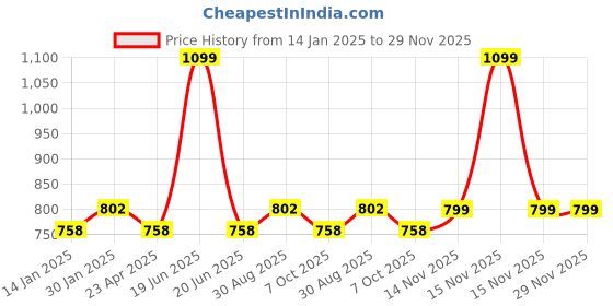 myntra.com Saral Home Red & Green Paw Patrol 180 TC Cotton Single Bedsheet with 1 Pillow Covers saral home Price History Graph from 14 Jan 2025 to 29 Nov 2025