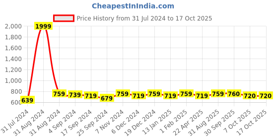 myntra.com Saral Home Red & Grey Solid Antiskid Floor Runner saral home Price History Graph from 31 Jul 2024 to 16 Oct 2025