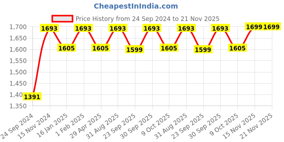 myntra.com Saral Home Red & Off White Set of 2 Striped Black Out Window Curtain saral home Price History Graph from 24 Sep 2024 to 21 Nov 2025