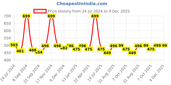 myntra.com Saral Home Red & Pink Ethnic Motif Anti-Skid Jacquard Floor Runner saral home Price History Graph from 24 Jul 2024 to 3 Dec 2025