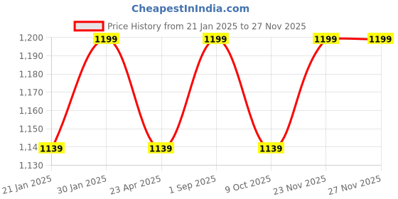myntra.com Saral Home Red & White 5 Pieces Striped Square Cushion Covers saral home Price History Graph from 21 Jan 2025 to 25 Nov 2025